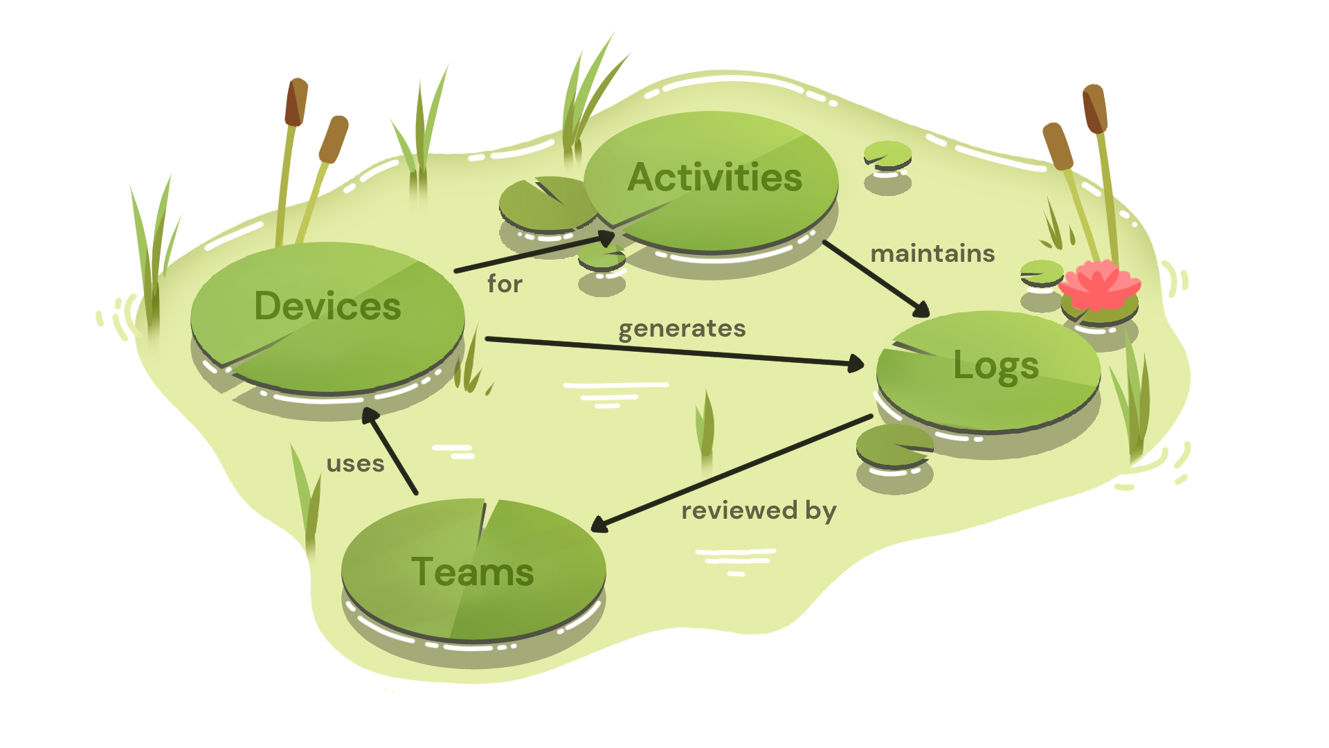Knowledge graph diagram showing relationships between Devices, Activities, Logs, and Teams with connecting arrows